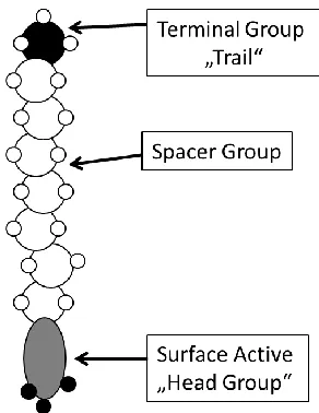 Figure 6. Molecules for self assembly. 