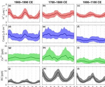 Figure 8. Average annual signals of two successive years in (a–c) acidity (H+), (d–f) conductivity (Cond), (g–i) calcium (Ca2+),and (j–l) black carbon (BC) during three selected centuries, calculated under the assumption of constant snowfall through the ye
