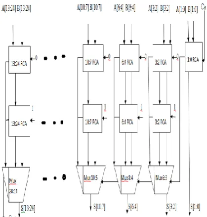 Fig. 1.2 Structure of 128 Bit Conservative Non-linear CSLA 