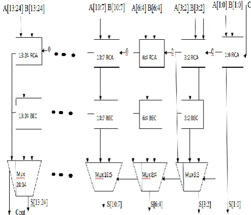 Fig 3.1 Block diagram of Non-linear Modified CSLA 