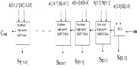 Fig 4.2 reveal about the excess time taken to compute a operation. 