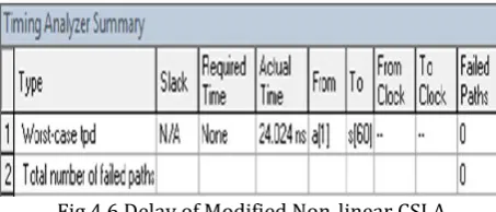 Fig 4.6 Delay of Modified Non-linear CSLA 