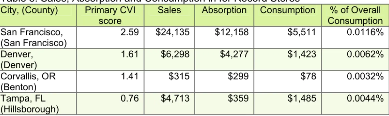 Table 8: Sales, Absorption and Consumption in for Record Stores  City, (County)  Primary CVI 