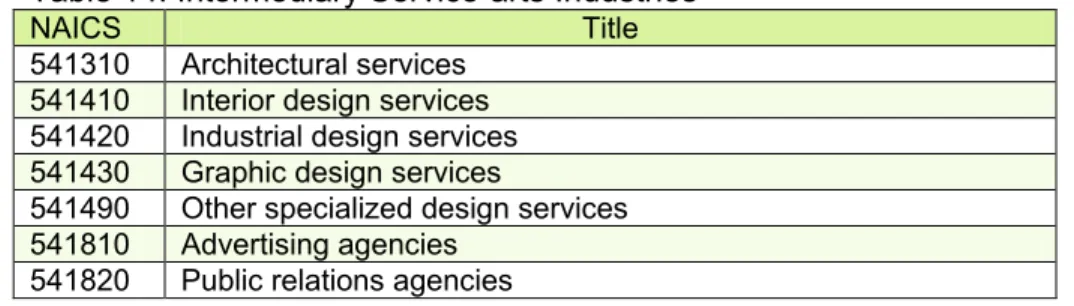 Table 14: Intermediary Service-arts Industries 