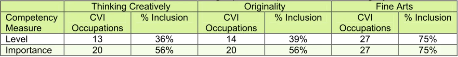Table 2: Occurrence of CVI occupations among top 50 occupations in each category 