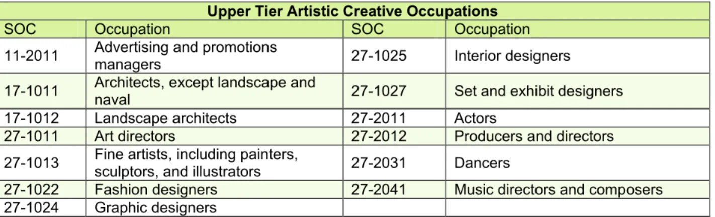 Table 3: Occupations that appear in top 50 for thinking creatively, originality, and knowledge  of fine arts 