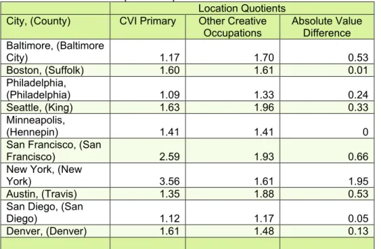 Table 7: Creative Occupations Spatial Correlation 1 Location Quotients  City, (County)  CVI Primary  Other Creative 