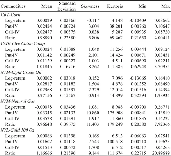 Table 1. Summary Statistics (selected commodities) 