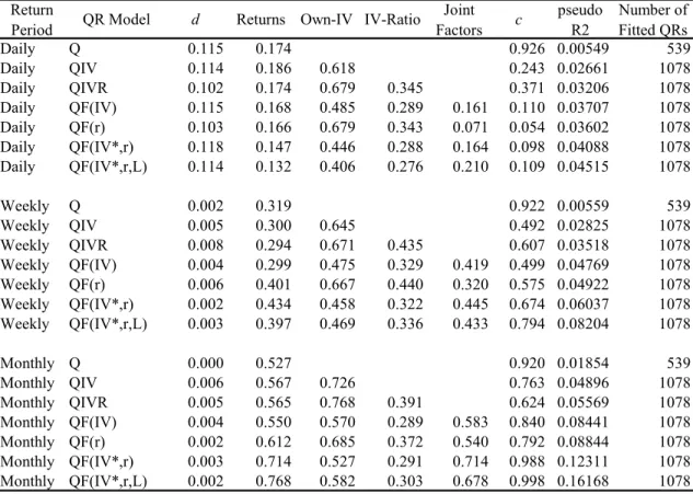 Table 2. Quantile Regressions of Log-Returns by Type of Period. Relative Frequencies  of Statistical Significance (5% level) of Explanatory Variables