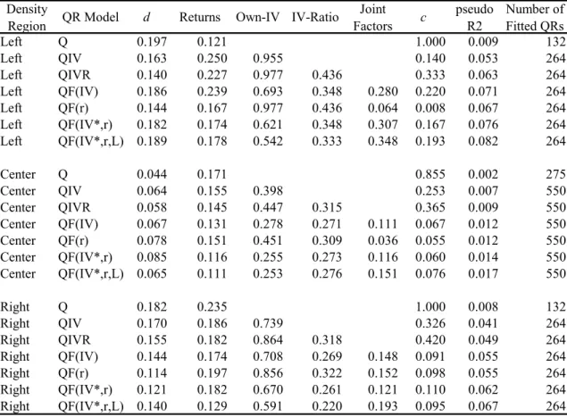 Table 3. Quantile Regressions of Daily Returns by Density Region. Relative Frequencies  of Statistical Significance (5% level) of Explanatory Variables