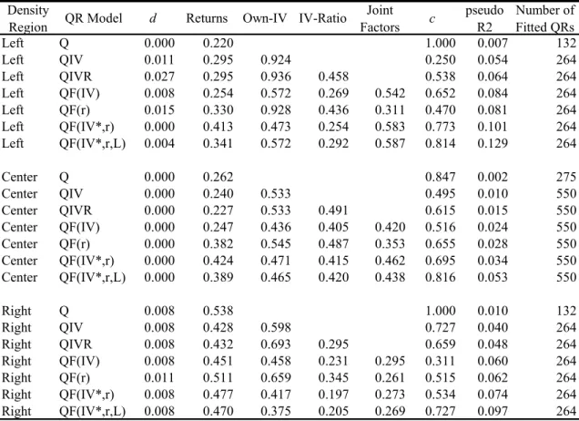 Table 4. Quantile Regressions of Weekly Returns by Density Region. Relative 
