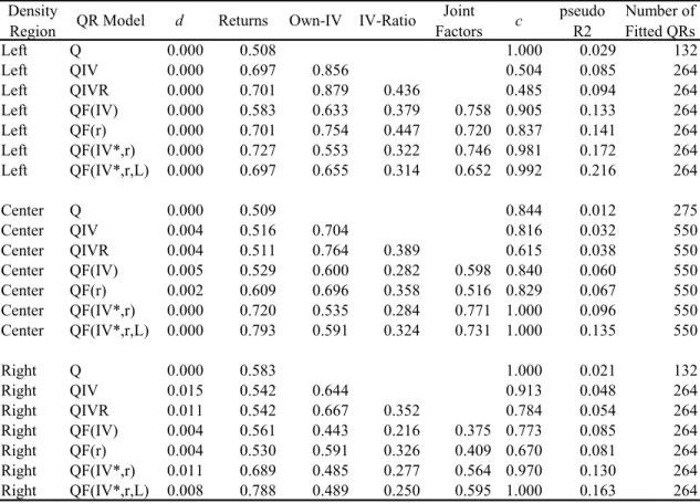 Table 5. Quantile Regressions of Monthly Returns by Density Region. Relative 