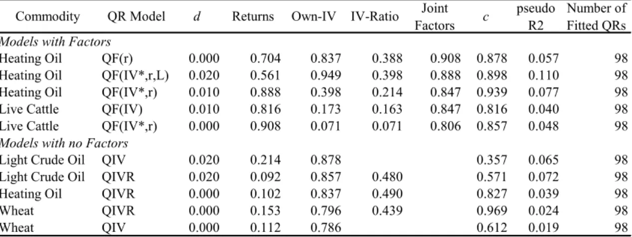 Table 7. Quantile Regressions of Weekly Returns. Relative Frequencies of Statistical  Significance (5% level) of Explanatory Variables