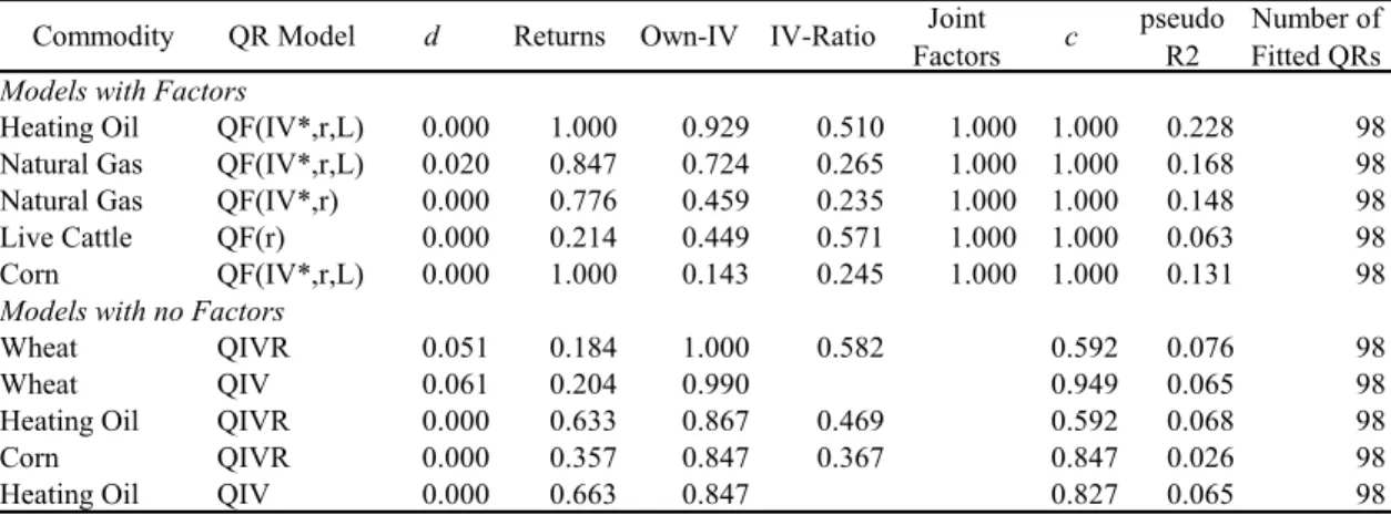 Table 8. Quantile Regressions of Montly Returns. Relative Frequencies of Statistical  Significance (5% level) of Explanatory Variables