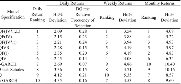 Table 9. Out-of-Sample Performance of Quantile Regressions, Black-Scholes, and  GARCH models