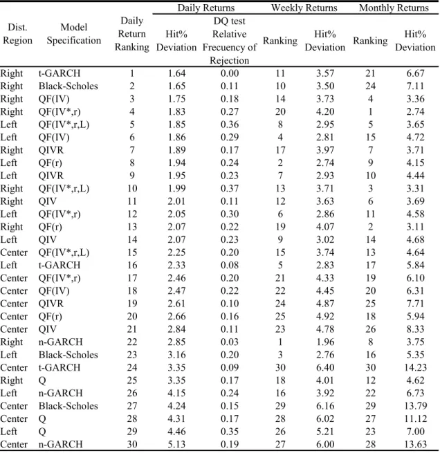 Table 10. Out-of-Sample Performance of Quantile Regressions, Black-Scholes, and  GARCH