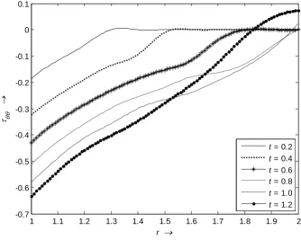 Figure3. The radial stress distribution along the radius of the disk 