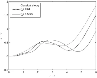 Figure 5. The temperature variation at middle of disk for different values of relaxation time 
