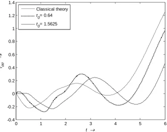 Figure 7. The radial stress variation at middle of disk for different values of relaxation time 
