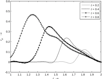 Figure 9. The radial stress distribution along the radius of the solid disk 