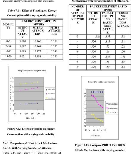 Figure 7.12: Effect of Flooding on Energy 