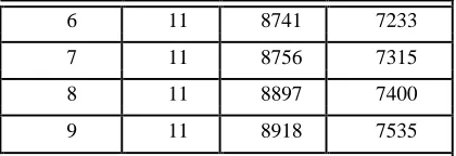 Figure 7.16: Effect on Number of collisions of 