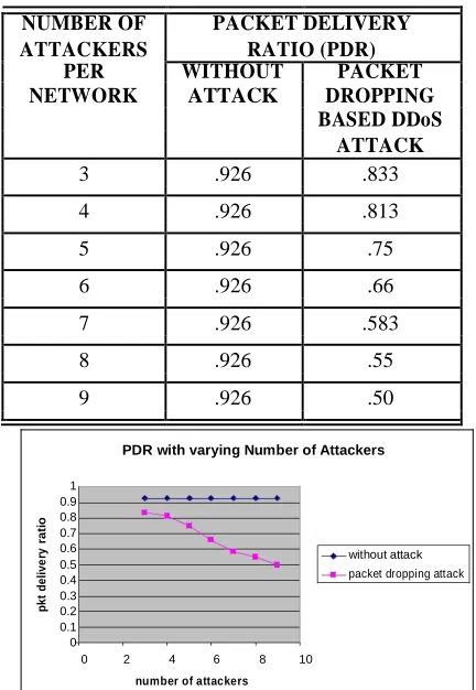 Figure 7.1: Effect of Packet Dropping on PDR 
