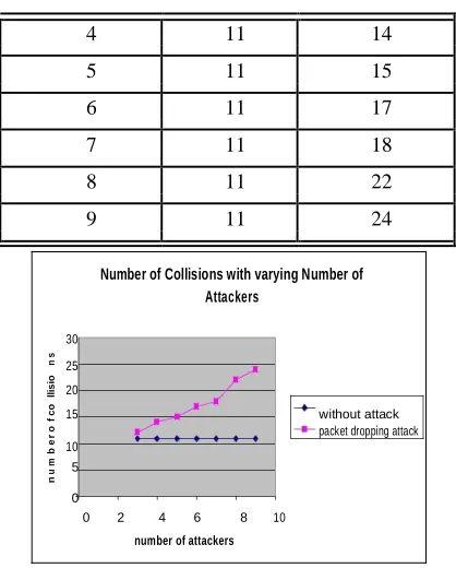 Figure 7.2: Effect of Packet Dropping on 