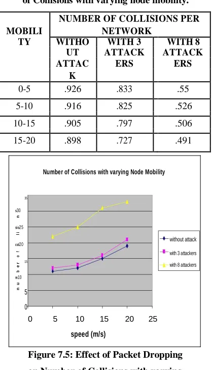 Figure 7.4: Effect of Packet Dropping on Packet 