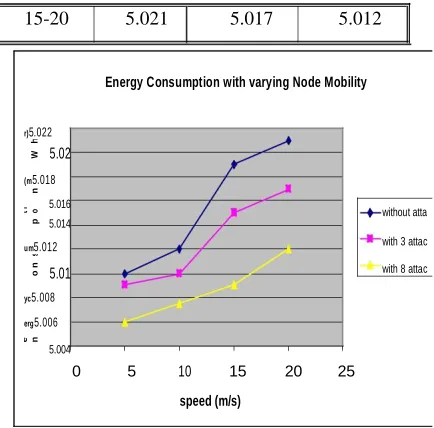 Figure 7.7: Effect of Flooding on Packet 