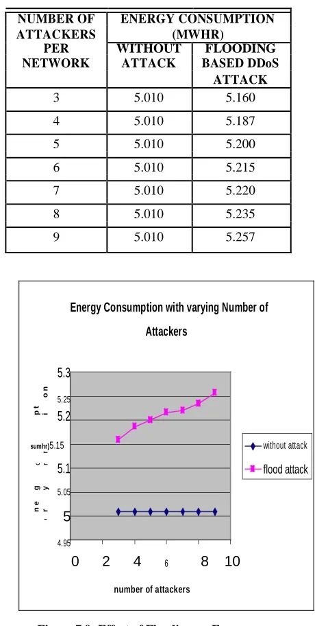 Figure 7.9: Effect of Flooding on Energy 
