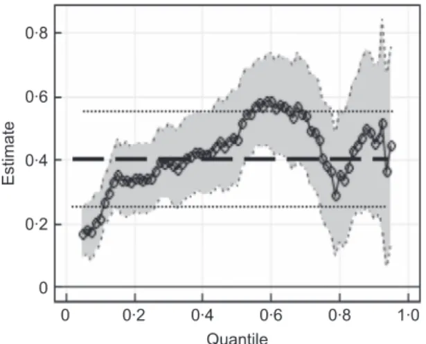 Fig. 7 Effect of educational attainment (A-levels to degree compared with no qualifications) on fruit and vegetable (F&amp;V) consumption (in 80 g portions/d): data from 11 044 adult individuals in the 2003 Health Survey of England