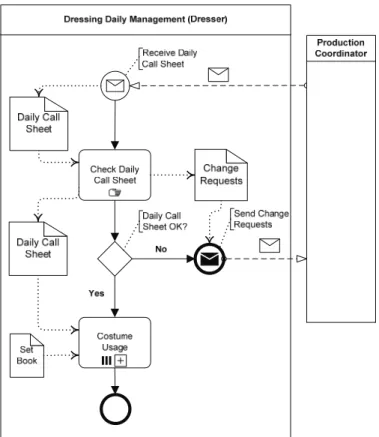 Fig. 5. Dressing Daily Management Process. 