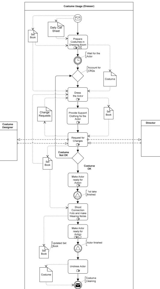 Fig. 6. Costume Usage Process. 