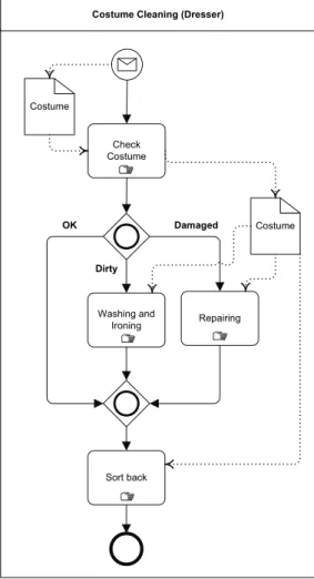 Fig. 7. Costume Cleaning Process. 