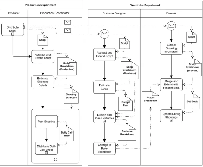 Fig. 8. Document-centric and abstract view on the management of costumes in films. 