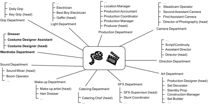 Fig. 1. Roles in film making in the production phase (excerpt). Roles related to the wardrobe are highlighted in bold type