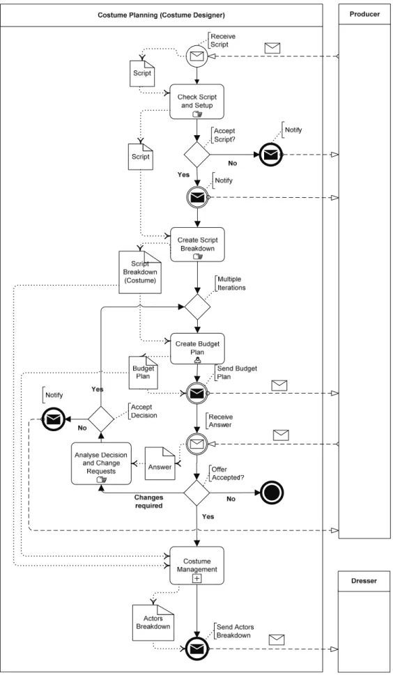 Fig. 2. Business process describing the different steps to be performed in costume planning