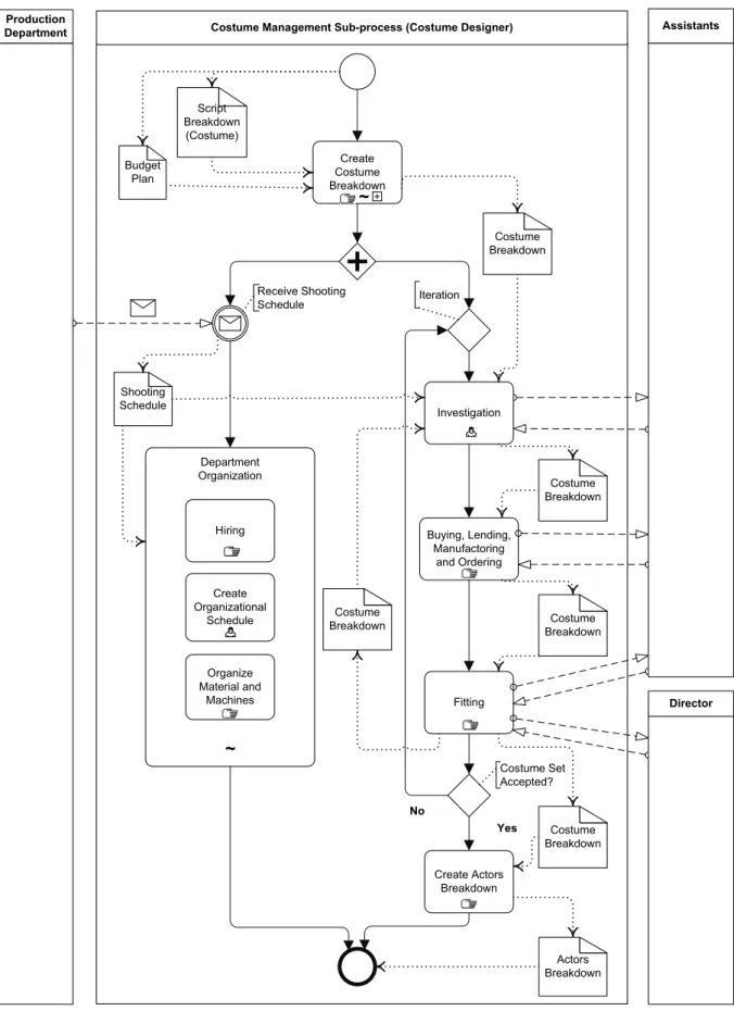 Fig. 3. Sub-process describing the management of costumes 