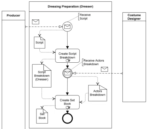 Fig. 4. Dressing Preparation Process. 