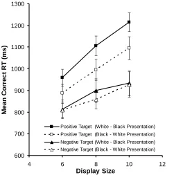 Table 4.1 Search slope statistics for Experiment 1, by contrast type and target 