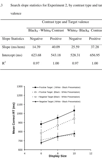 Table 4.3 Search slope statistics for Experiment 2, by contrast type and target 