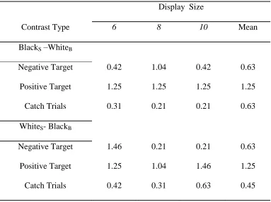 Table 4.4 Mean percentage error rates for Experiment 2, by contrast type, target 