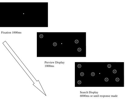 Figure 5.2 An example preview search trial with a positive face target and display 