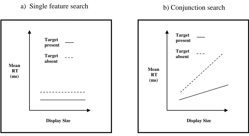 Figure 2.2 Examples of typical search slopes for single feature and conjunction 