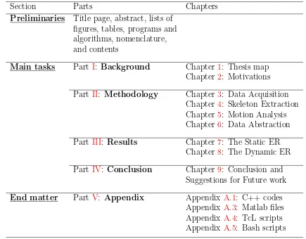 Table 1.1: An overview of the thesis