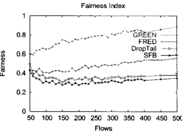 Fig.  3(a)  shows  that  as  the  number  of  flows  increases,  GREEN performs  as well as SFB in terms  of link utilization