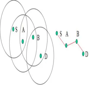 Figure 1- Creation of Route by Nodes 