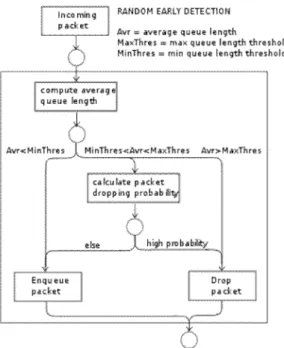 Figure 4.Working of RED algorithm  RED was designed with the objectives to  (1) Minimize packet loss and queuing delay  (2) Avoid global synchronization of sources  (3) Maintain high link utilization and   (4) Remove biases against burst sources