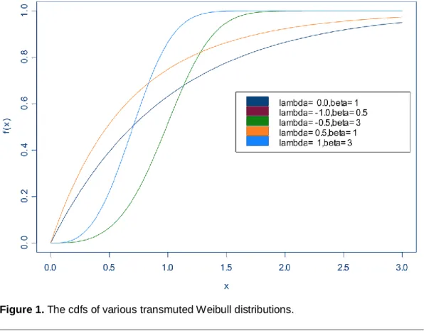 Figure 1. The cdfs of various transmuted Weibull distributions. 